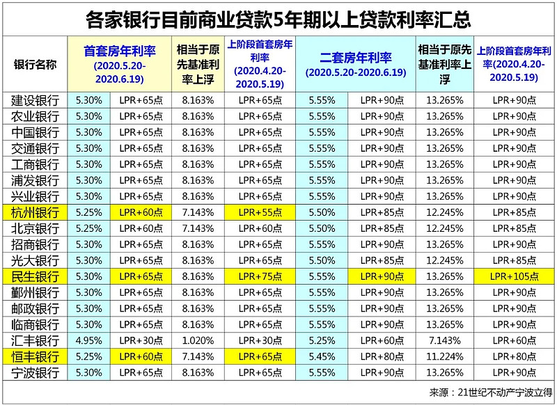 按揭房再贷